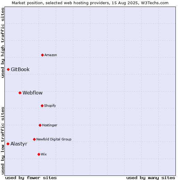 Market position of Webflow vs. GitBook vs. Alastyr