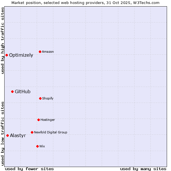 Market position of GitHub vs. Alastyr vs. Optimizely