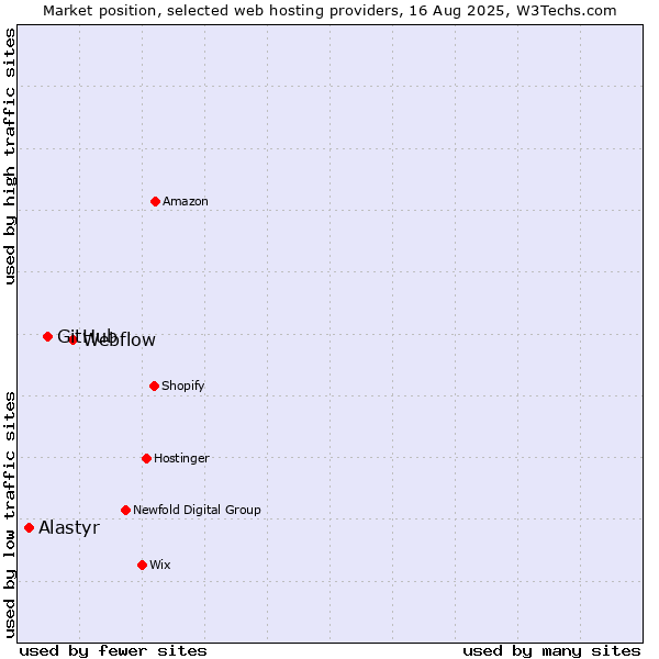 Market position of Webflow vs. GitHub vs. Alastyr