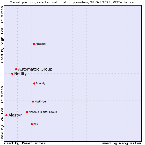 Market position of Automattic Group vs. Netlify vs. Alastyr