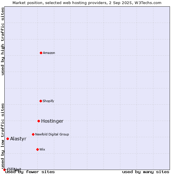 Market position of Hostinger vs. Alastyr vs. OTNet