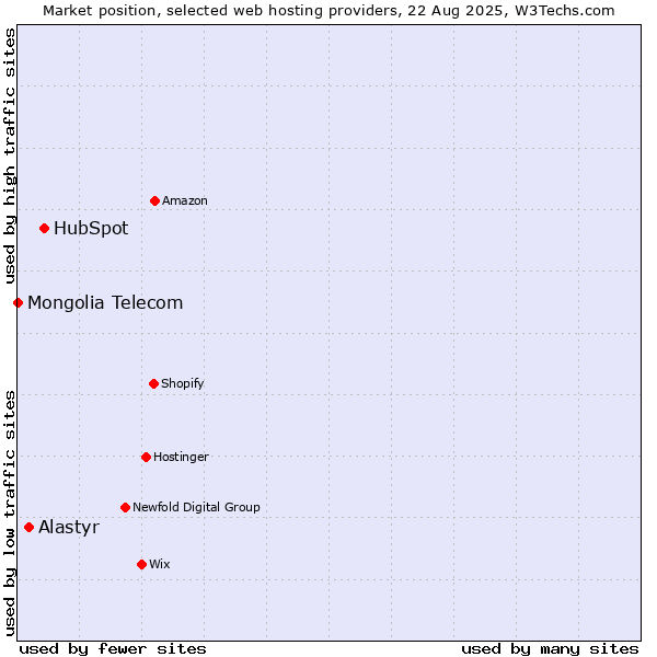 Market position of HubSpot vs. Alastyr vs. Mongolia Telecom