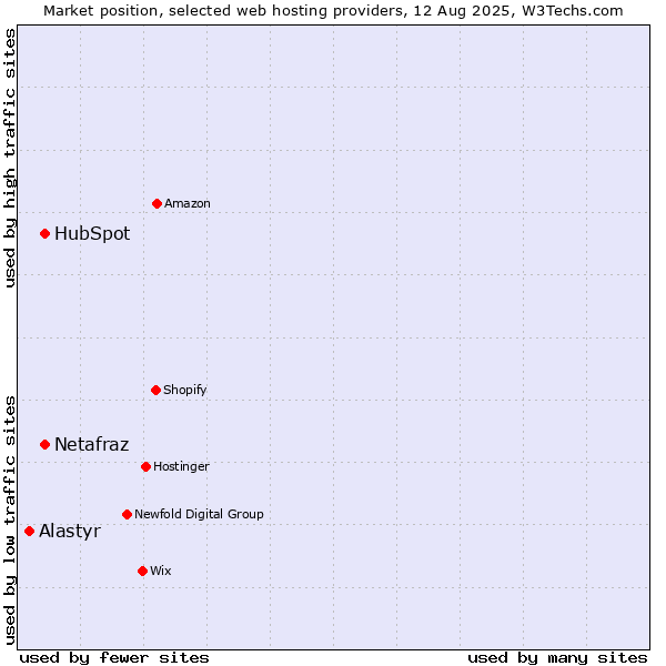 Market position of HubSpot vs. Netafraz vs. Alastyr