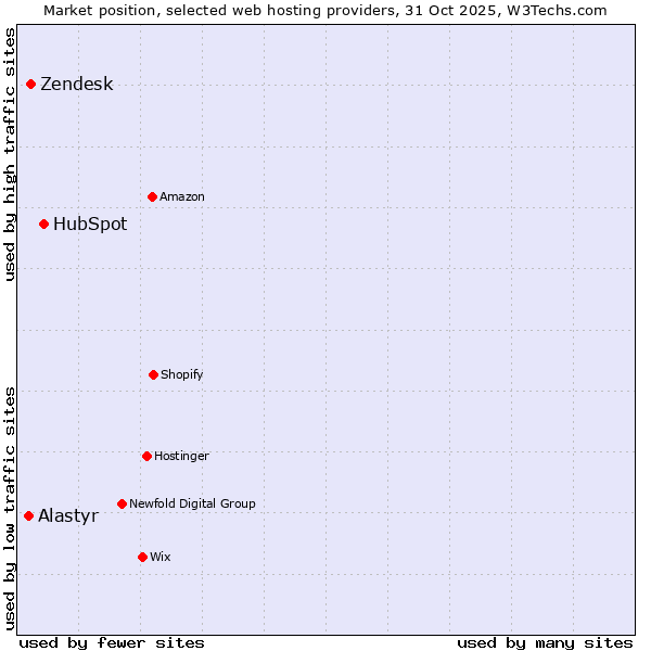 Market position of HubSpot vs. Zendesk vs. Alastyr