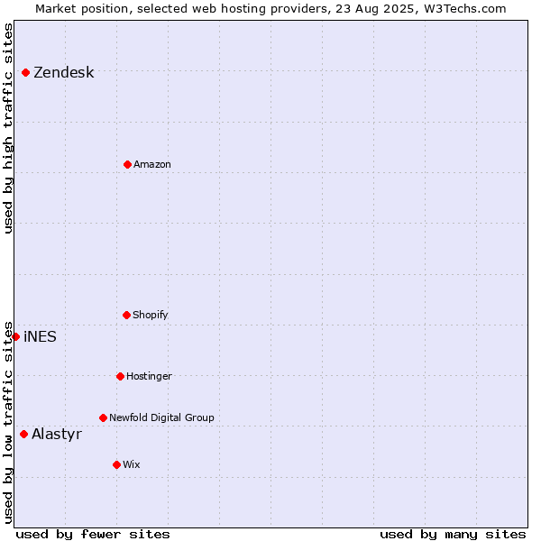 Market position of Zendesk vs. Alastyr vs. iNES