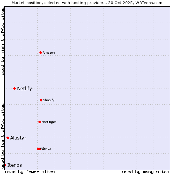 Market position of Netlify vs. Alastyr vs. Itenos
