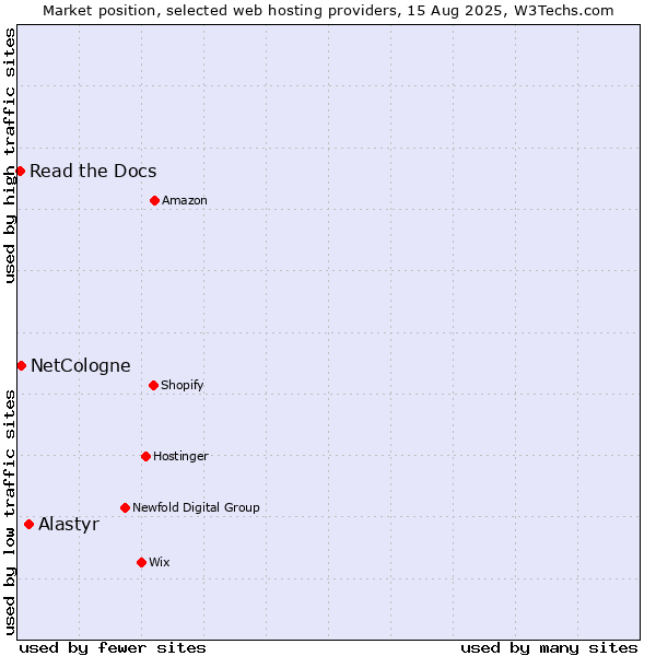Market position of Alastyr vs. NetCologne vs. Read the Docs