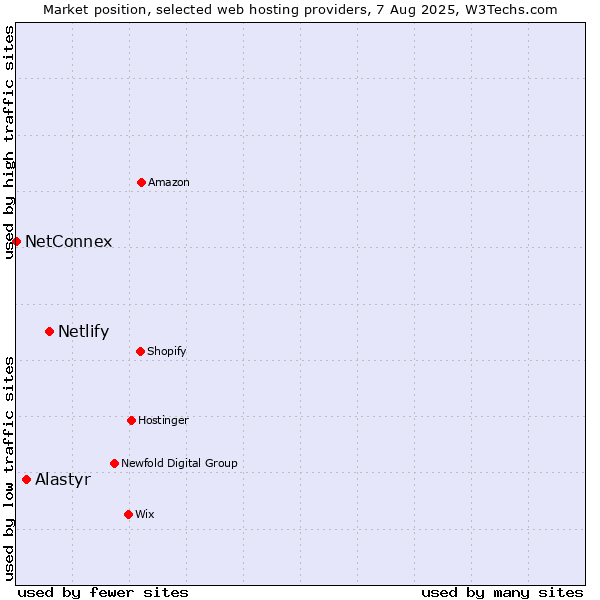 Market position of Netlify vs. Alastyr vs. NetConnex