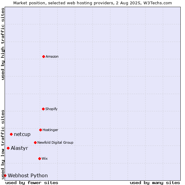 Market position of netcup vs. Alastyr vs. Webhost Python