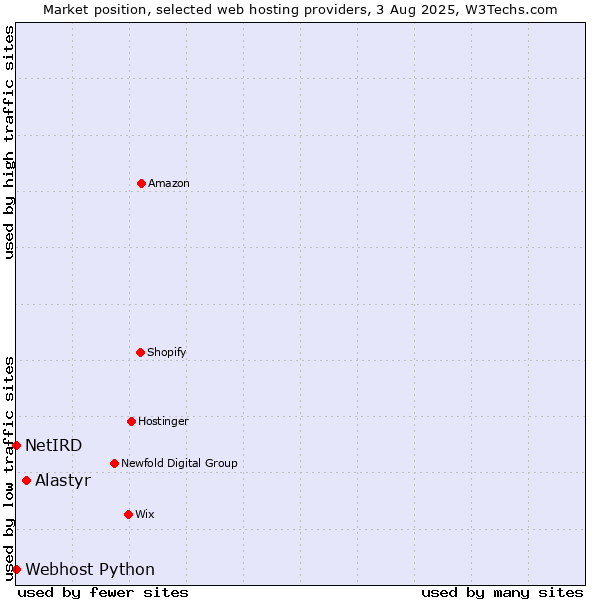 Market position of Alastyr vs. Webhost Python vs. NetIRD