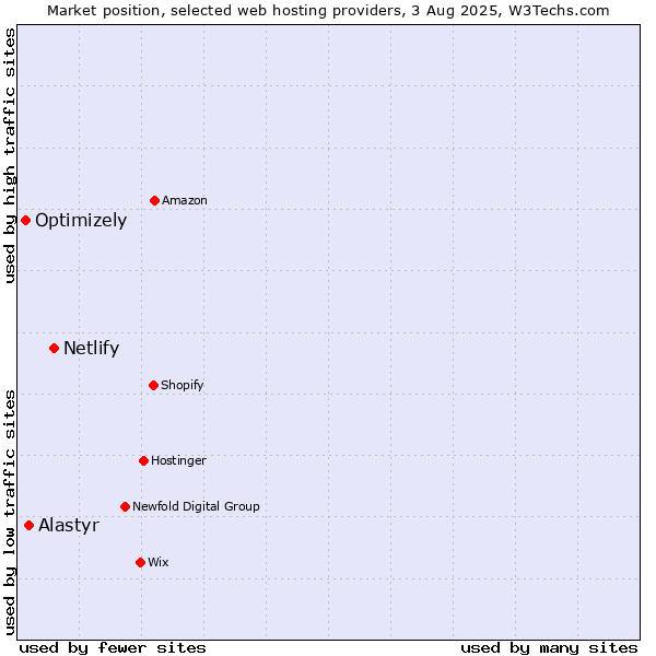 Market position of Netlify vs. Alastyr vs. Optimizely
