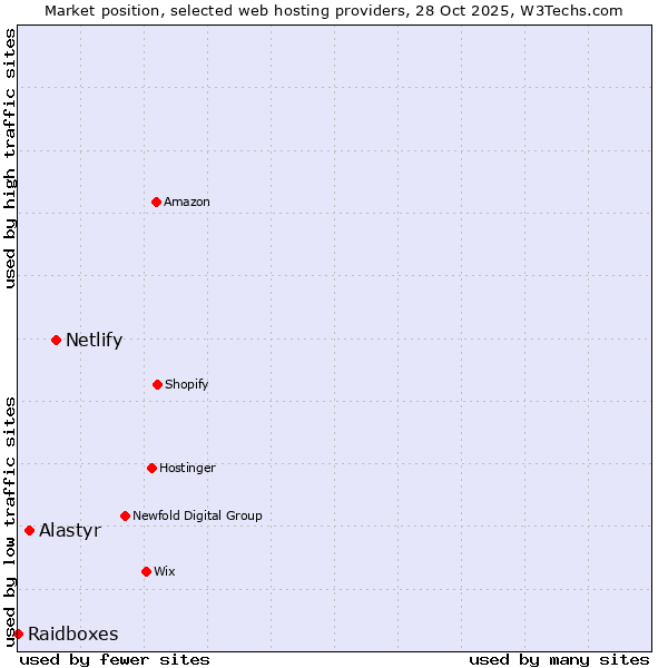 Market position of Netlify vs. Alastyr vs. Raidboxes