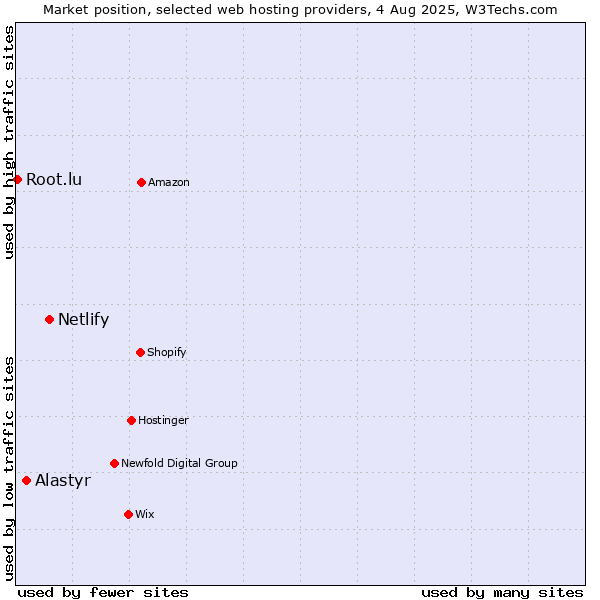 Market position of Netlify vs. Alastyr vs. Root.lu