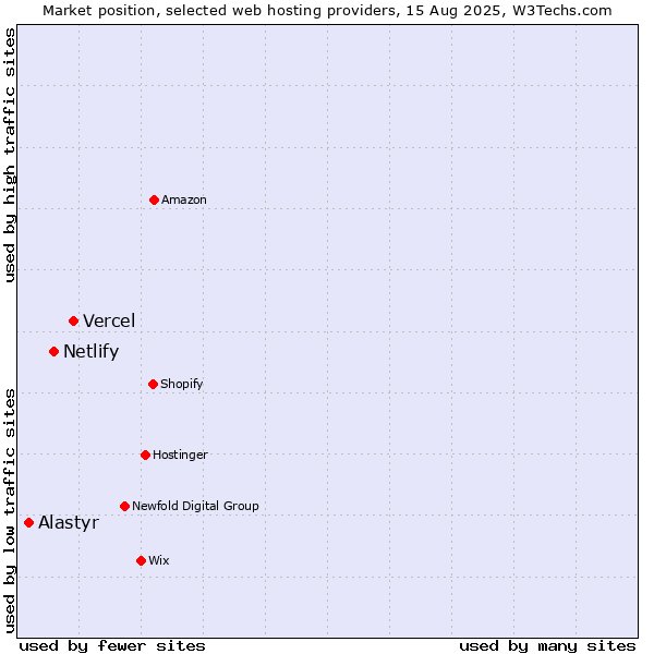Market position of Vercel vs. Netlify vs. Alastyr