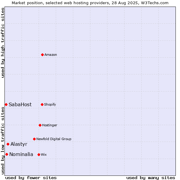 Market position of Alastyr vs. Nominalia vs. SabaHost