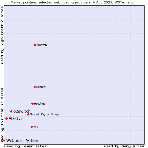 Market position of o2switch vs. Alastyr vs. Webhost Python