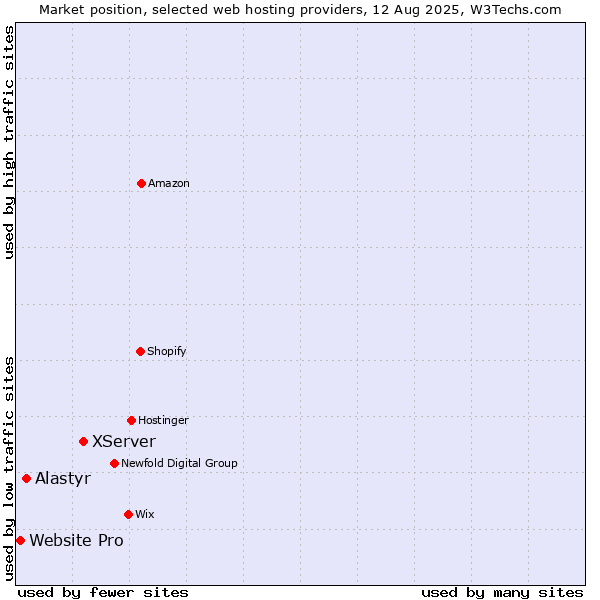 Market position of XServer vs. Alastyr vs. Website Pro