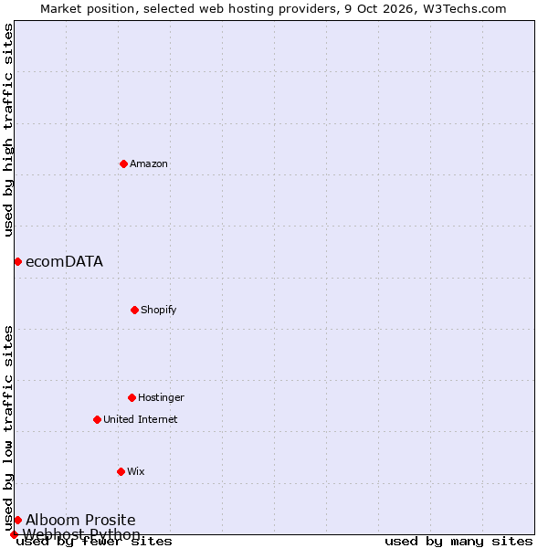 Market position of Alboom Prosite vs. ecomDATA vs. Webhost Python