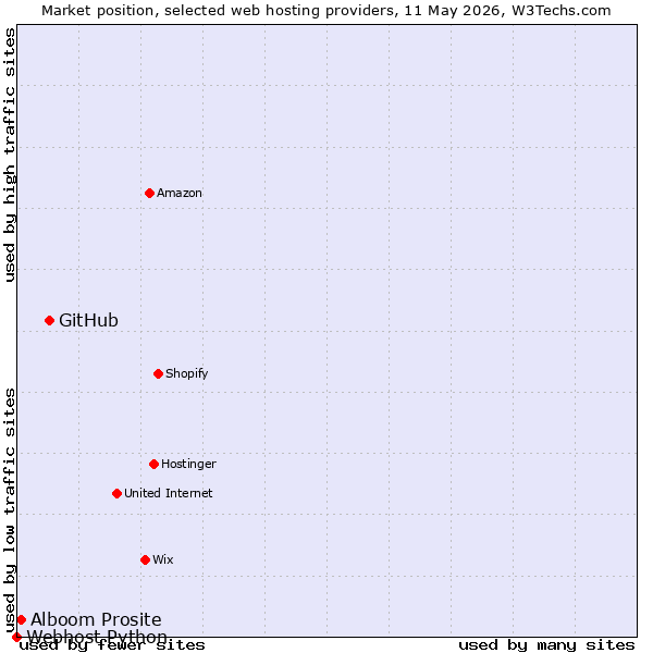 Market position of GitHub vs. Alboom Prosite vs. Webhost Python