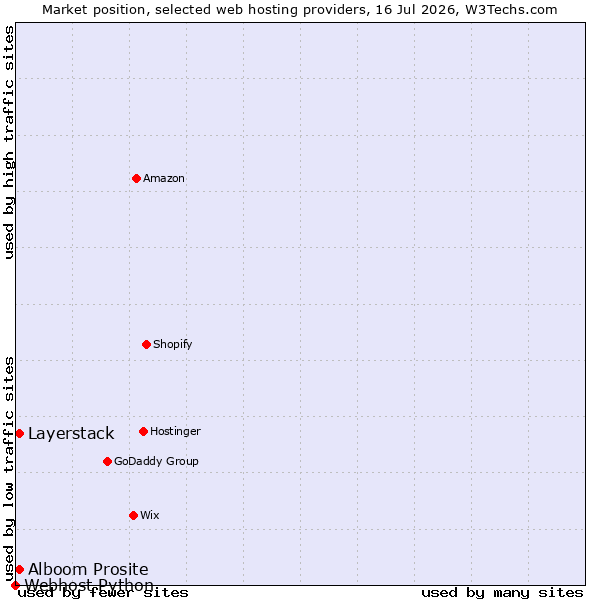 Market position of Layerstack vs. Alboom Prosite vs. Webhost Python