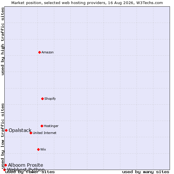 Market position of Opalstack vs. Alboom Prosite vs. Webhost Python