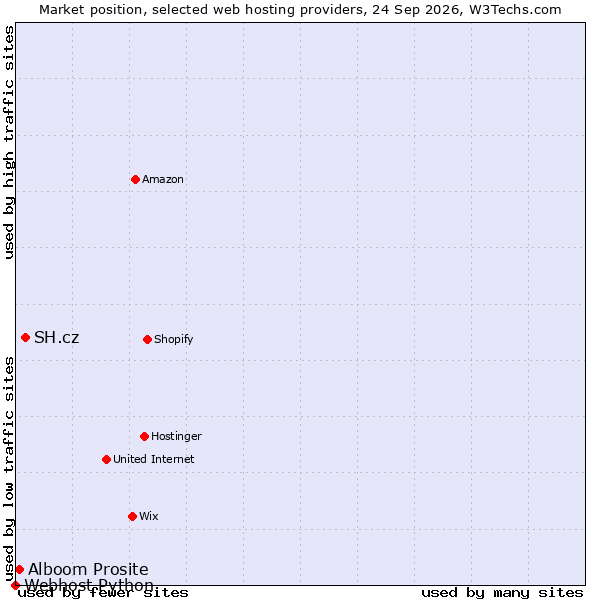 Market position of SH.cz vs. Alboom Prosite vs. Webhost Python