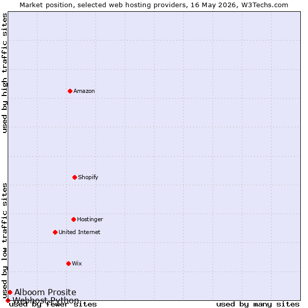 Market position of Alboom Prosite vs. Webhost Python