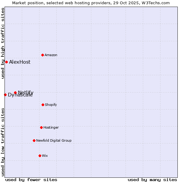Market position of Netlify vs. AlexHost vs. Dynascale