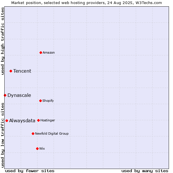 Market position of Tencent vs. Alwaysdata vs. Dynascale