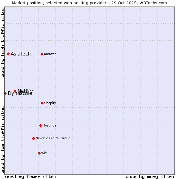 Market position of Netlify vs. Asiatech vs. Dynascale
