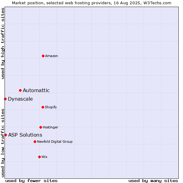 Market position of Automattic vs. ASP Solutions vs. Dynascale