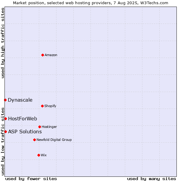Market position of ASP Solutions vs. HostForWeb vs. Dynascale