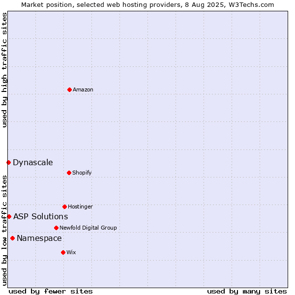 Market position of Namespace vs. ASP Solutions vs. Dynascale