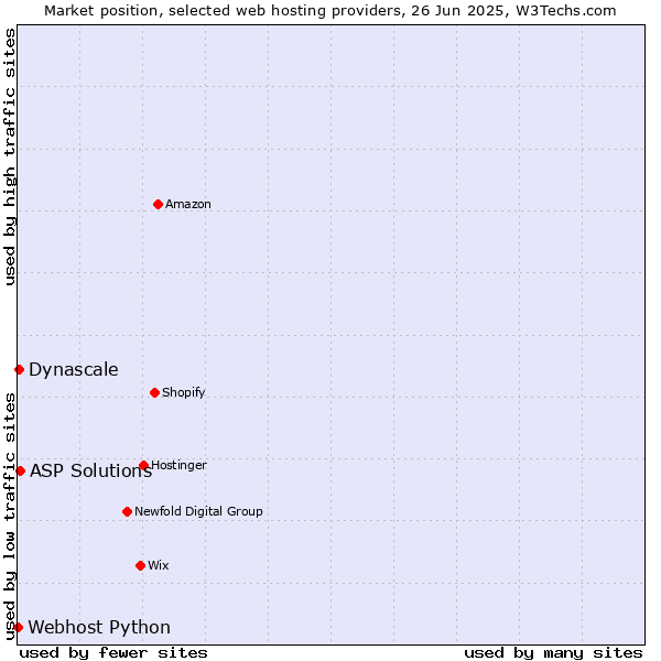Market position of ASP Solutions vs. Dynascale vs. Webhost Python