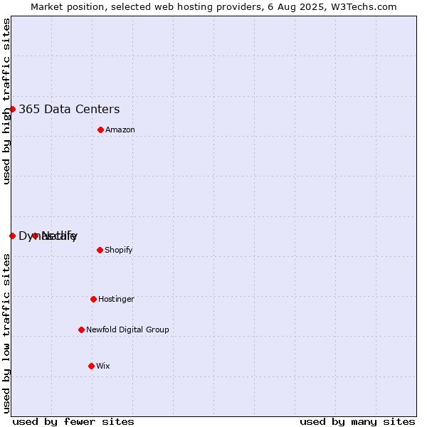 Market position of Netlify vs. 365 Data Centers vs. Dynascale