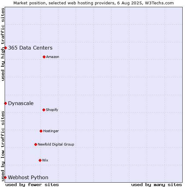 Market position of 365 Data Centers vs. Dynascale vs. Webhost Python