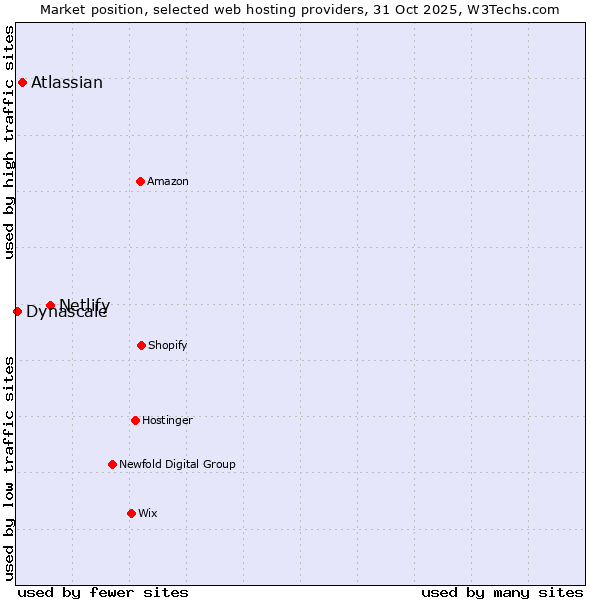 Market position of Netlify vs. Atlassian vs. Dynascale