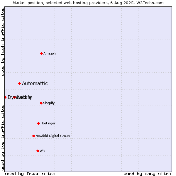 Market position of Automattic vs. Netlify vs. Dynascale