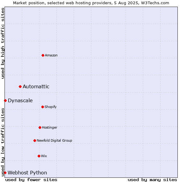 Market position of Automattic vs. Dynascale vs. Webhost Python