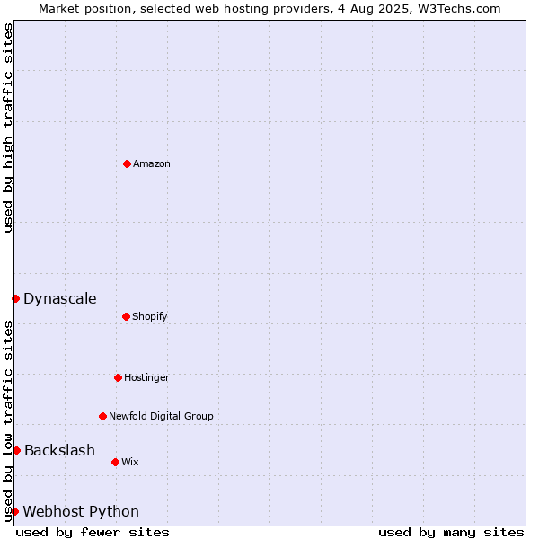 Market position of Backslash vs. Dynascale vs. Webhost Python
