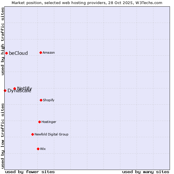 Market position of Netlify vs. beCloud vs. Dynascale