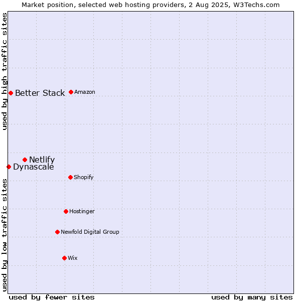 Market position of Netlify vs. Better Stack vs. Dynascale