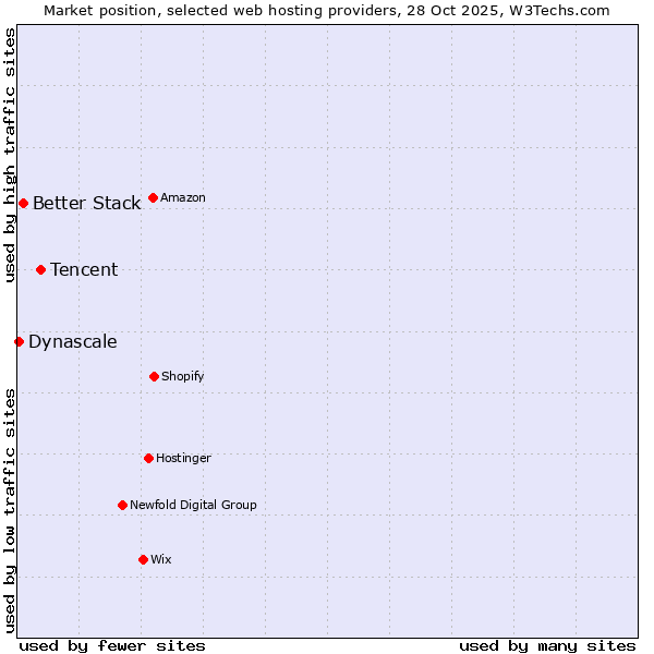 Market position of Tencent vs. Better Stack vs. Dynascale