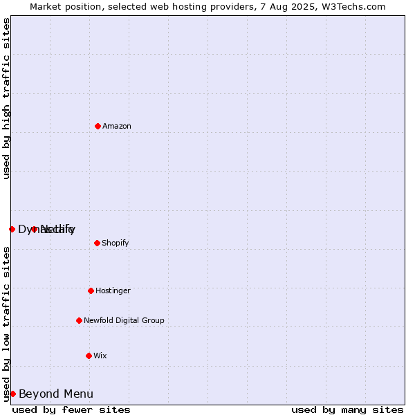Market position of Netlify vs. Beyond Menu vs. Dynascale