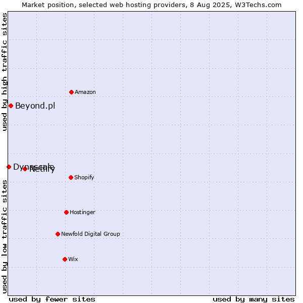Market position of Netlify vs. Beyond.pl vs. Dynascale