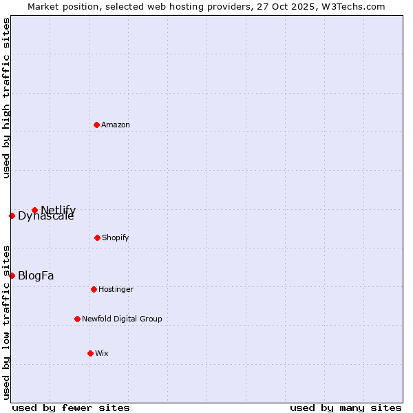 Market position of Netlify vs. BlogFa vs. Dynascale