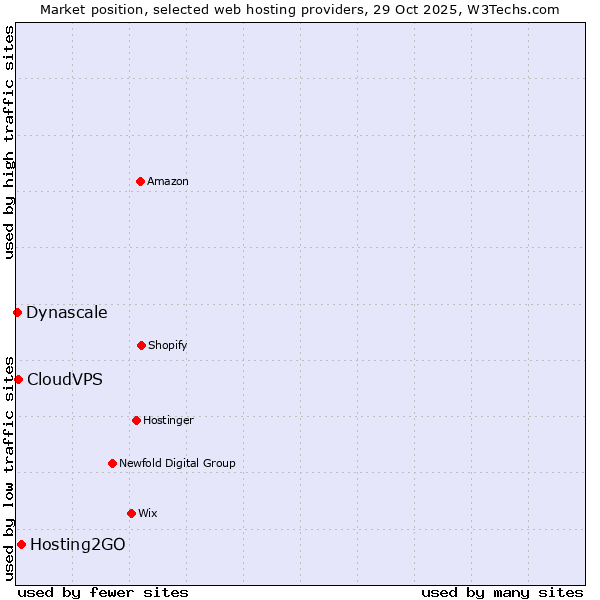 Market position of Hosting2GO vs. CloudVPS vs. Dynascale