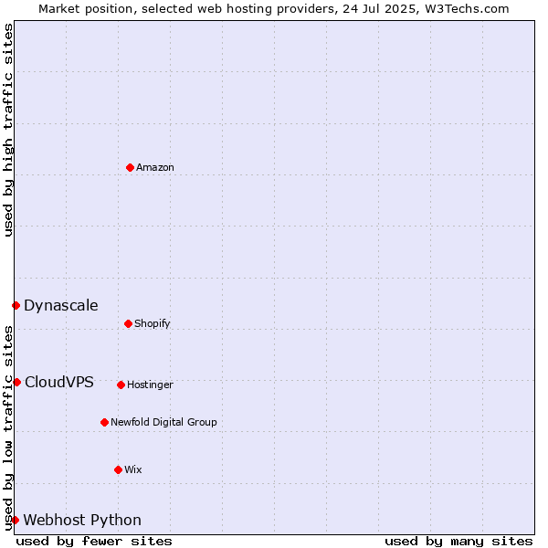 Market position of CloudVPS vs. Dynascale vs. Webhost Python