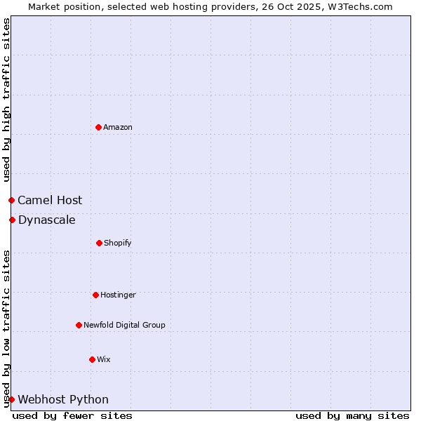 Market position of Dynascale vs. Camel Host vs. Webhost Python