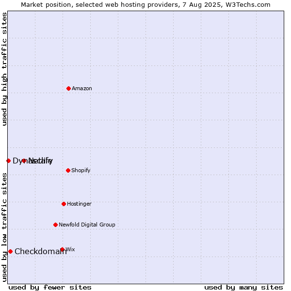 Market position of Netlify vs. Checkdomain vs. Dynascale